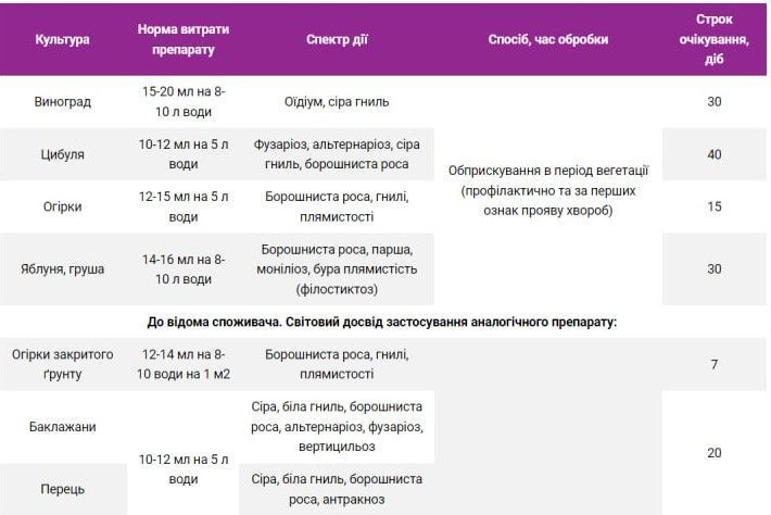 Фунгіцид Захисник к.с. 15мл Аптека Садівника 1021051 фото
