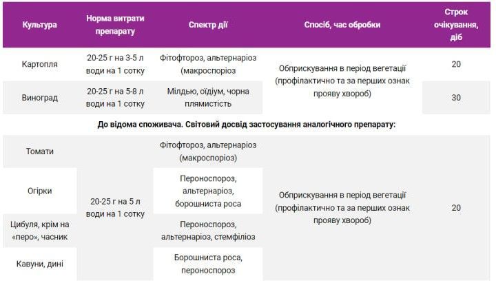 Фунгіцид Тройсет в.г. 25г Аптека Садівника 102112 фото